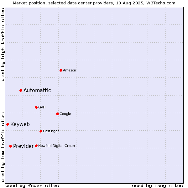 Market position of Automattic vs. Previder vs. Keyweb