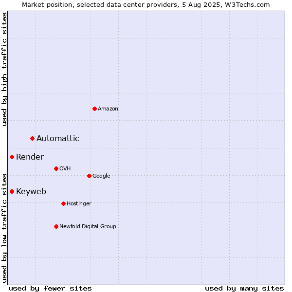 Market position of Automattic vs. Keyweb vs. Render