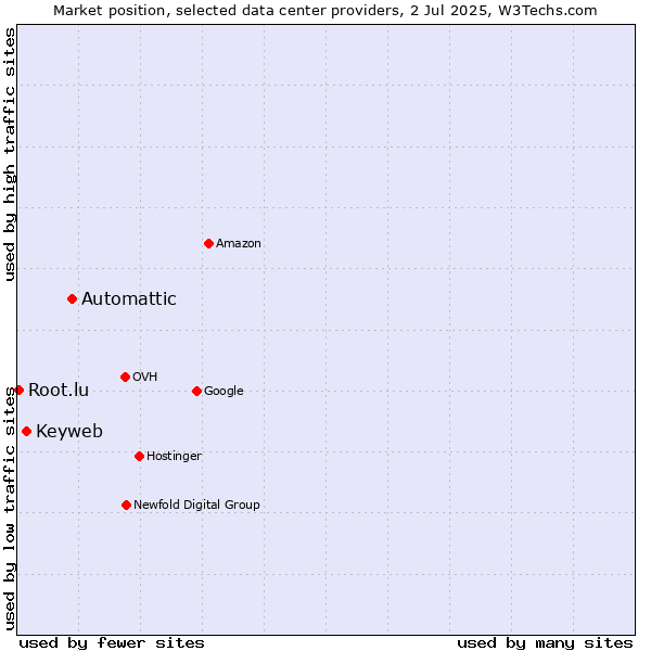 Market position of Automattic vs. Keyweb vs. Root.lu