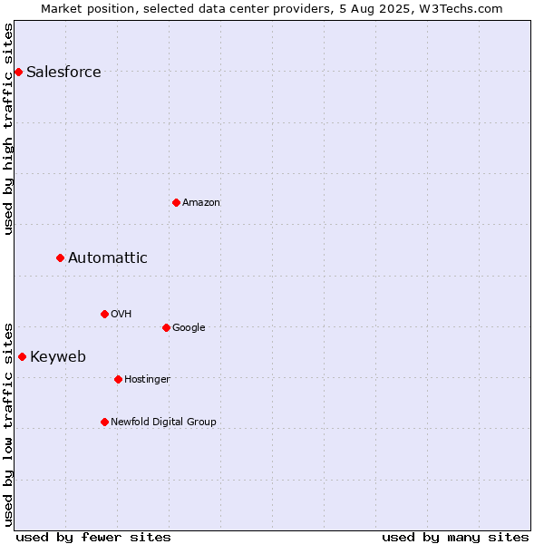 Market position of Automattic vs. Keyweb vs. Salesforce