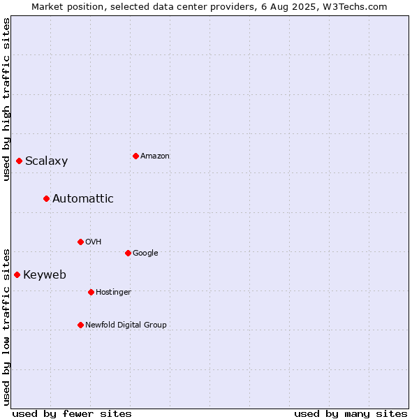 Market position of Automattic vs. Scalaxy vs. Keyweb