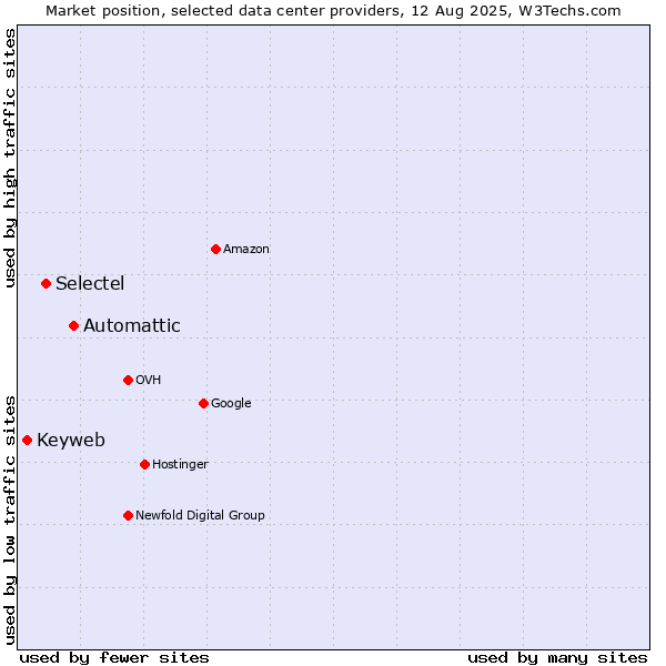Market position of Automattic vs. Selectel vs. Keyweb