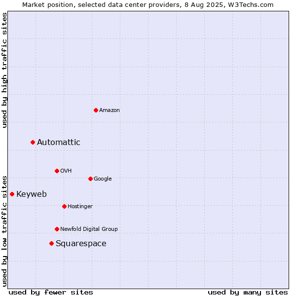 Market position of Squarespace vs. Automattic vs. Keyweb