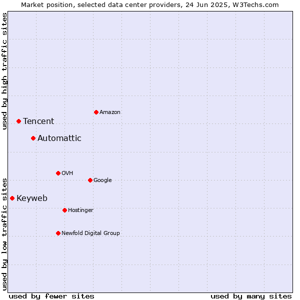 Market position of Automattic vs. Tencent vs. Keyweb