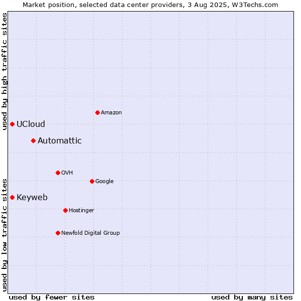Market position of Automattic vs. Keyweb vs. UCloud