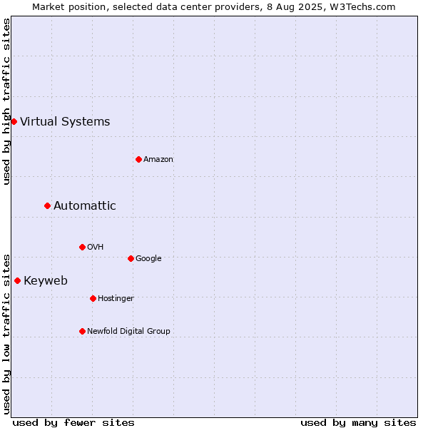 Market position of Automattic vs. Keyweb vs. Virtual Systems