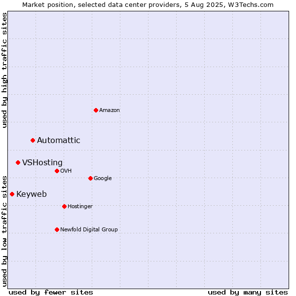 Market position of Automattic vs. VSHosting vs. Keyweb
