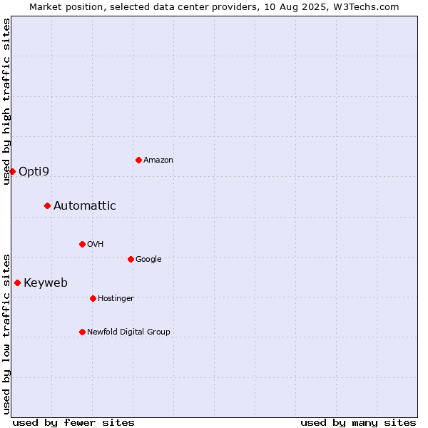 Market position of Automattic vs. Keyweb vs. Opti9