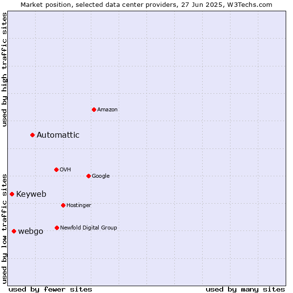 Market position of Automattic vs. webgo vs. Keyweb