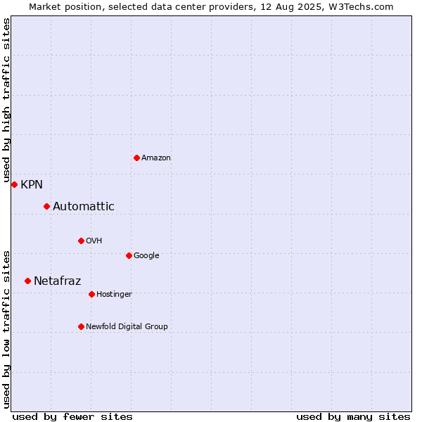 Market position of Automattic vs. Netafraz vs. KPN