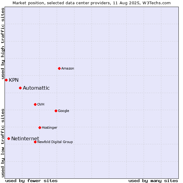 Market position of Automattic vs. Netinternet vs. KPN