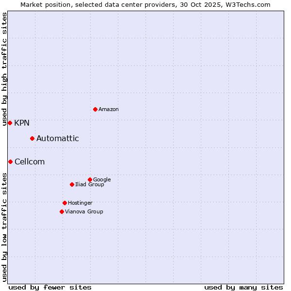 Market position of Automattic vs. Cellcom vs. KPN