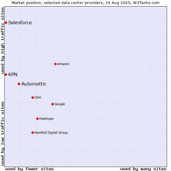 Market position of Automattic vs. KPN vs. Salesforce