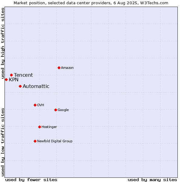 Market position of Automattic vs. Tencent vs. KPN