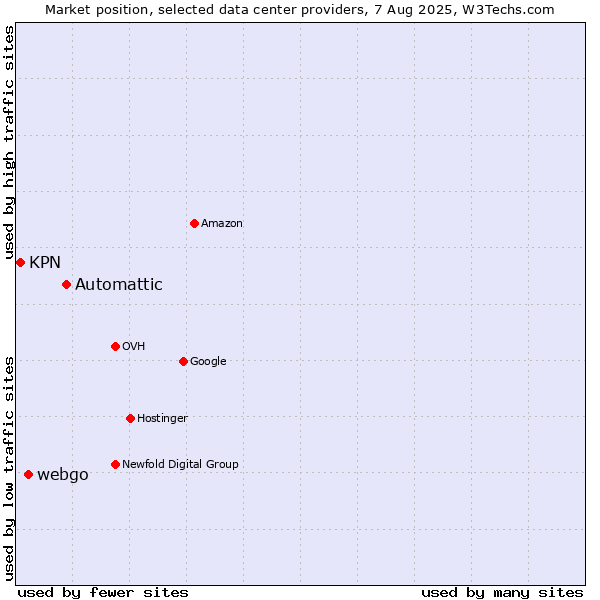 Market position of Automattic vs. webgo vs. KPN