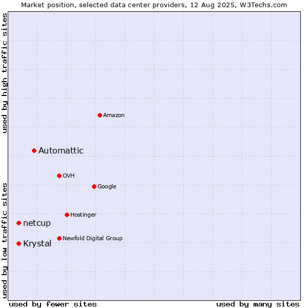 Market position of Automattic vs. netcup vs. Krystal