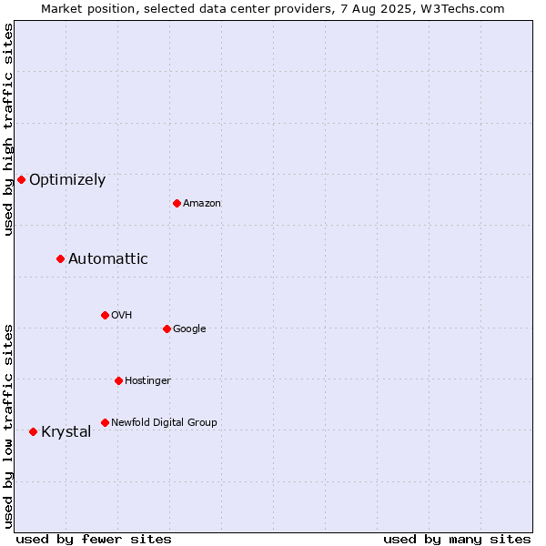 Market position of Automattic vs. Krystal vs. Optimizely
