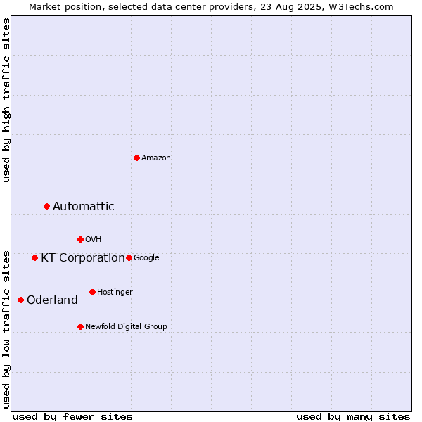 Market position of Automattic vs. KT Corporation vs. Oderland
