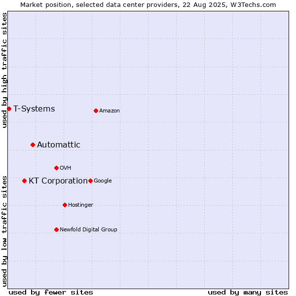 Market position of Automattic vs. KT Corporation vs. T-Systems