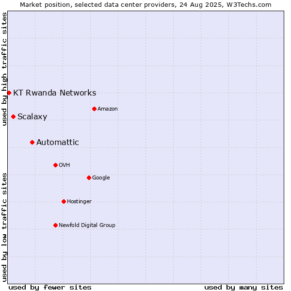 Market position of Automattic vs. Scalaxy vs. KT Rwanda Networks