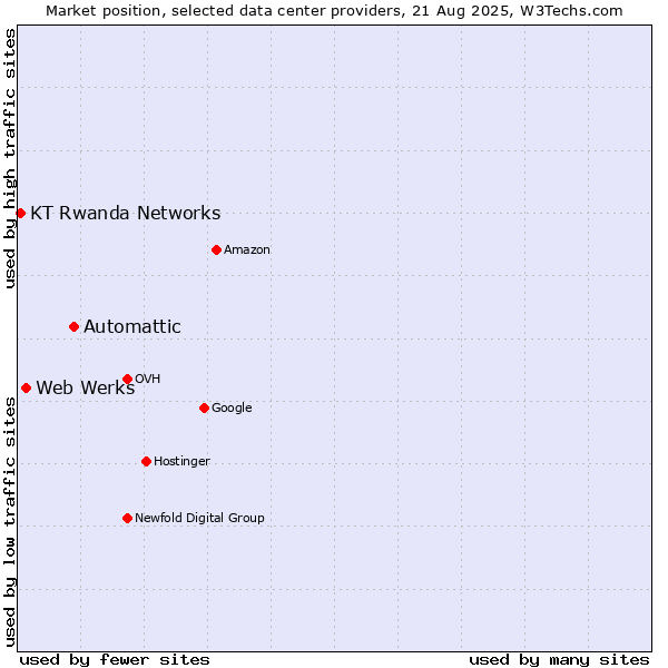 Market position of Automattic vs. Web Werks vs. KT Rwanda Networks