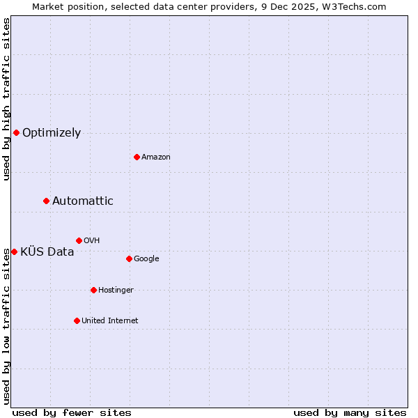 Market position of Automattic vs. Optimizely vs. KÜS Data