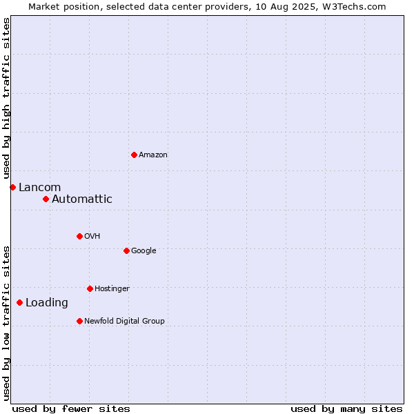 Market position of Automattic vs. Loading vs. Lancom