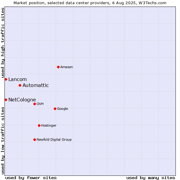 Market position of Automattic vs. NetCologne vs. Lancom