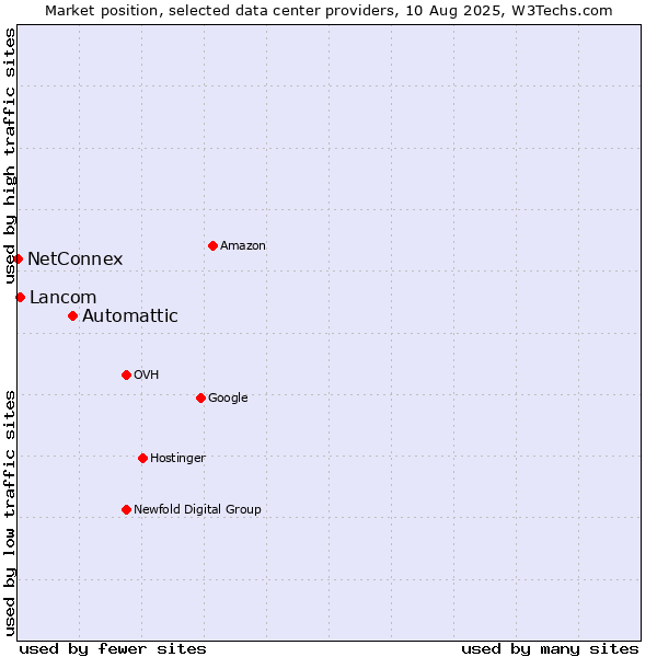 Market position of Automattic vs. Lancom vs. NetConnex