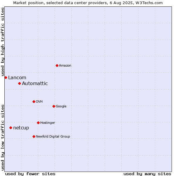 Market position of Automattic vs. netcup vs. Lancom