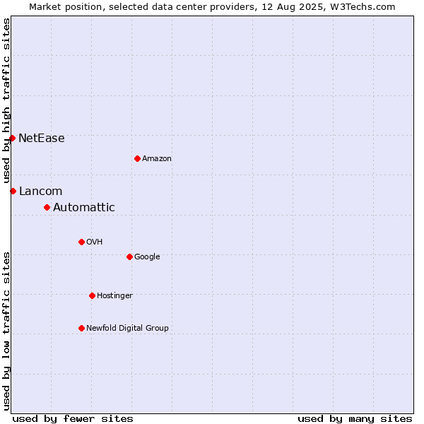 Market position of Automattic vs. Lancom vs. NetEase