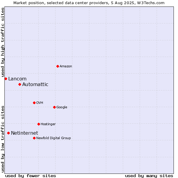 Market position of Automattic vs. Netinternet vs. Lancom