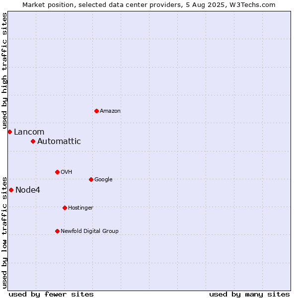 Market position of Automattic vs. Node4 vs. Lancom