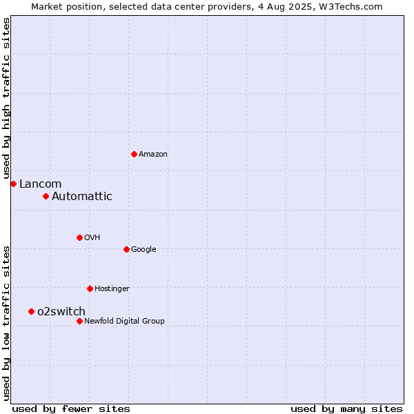 Market position of Automattic vs. o2switch vs. Lancom