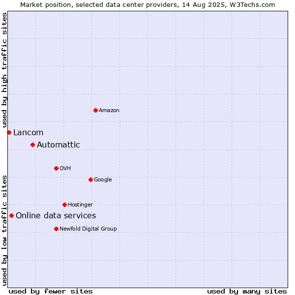 Market position of Automattic vs. Online data services vs. Lancom