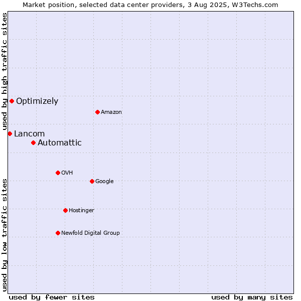 Market position of Automattic vs. Optimizely vs. Lancom