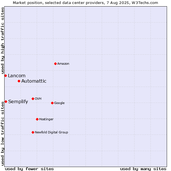 Market position of Automattic vs. Semplify vs. Lancom
