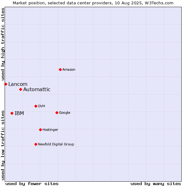 Market position of Automattic vs. IBM vs. Lancom