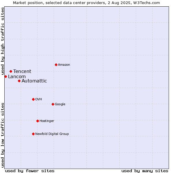 Market position of Automattic vs. Tencent vs. Lancom