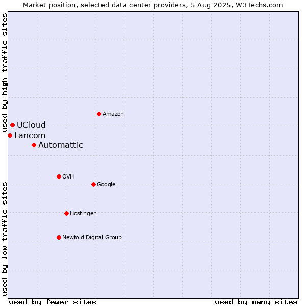 Market position of Automattic vs. UCloud vs. Lancom