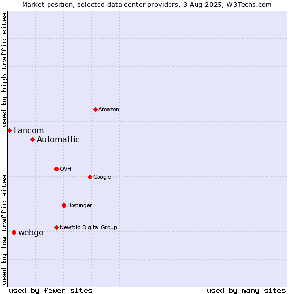 Market position of Automattic vs. webgo vs. Lancom