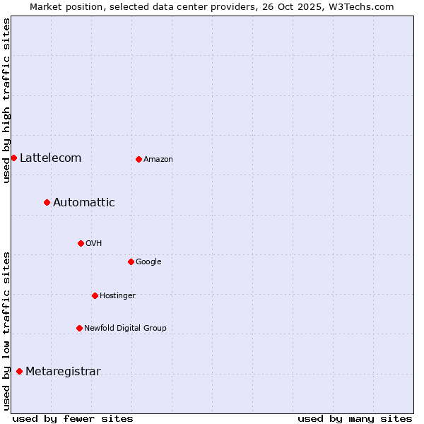 Market position of Automattic vs. Metaregistrar vs. Lattelecom