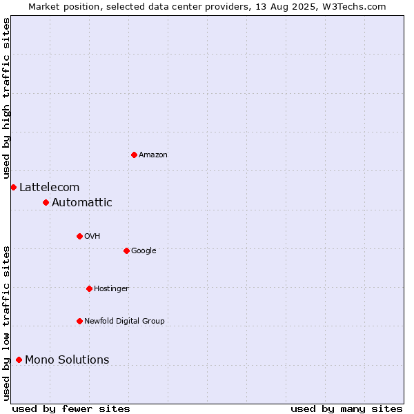 Market position of Automattic vs. Mono Solutions vs. Lattelecom