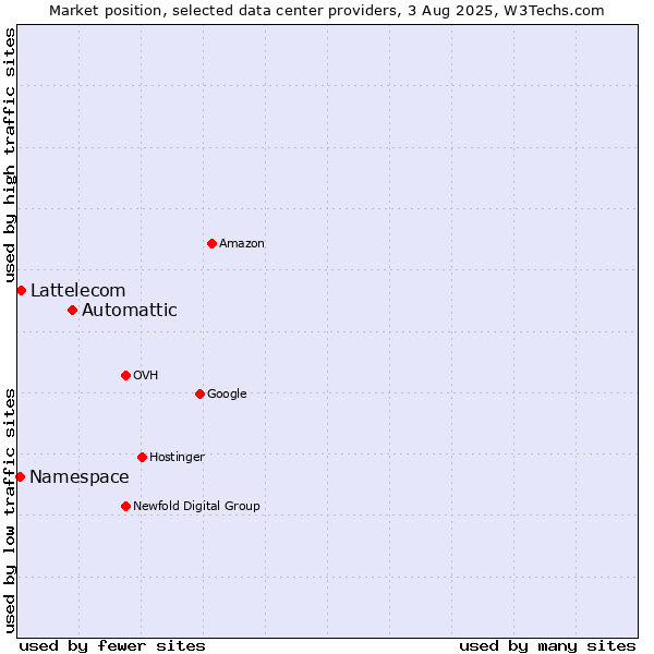 Market position of Automattic vs. Lattelecom vs. Namespace