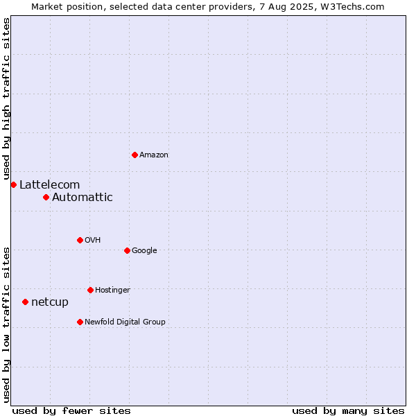 Market position of Automattic vs. netcup vs. Lattelecom