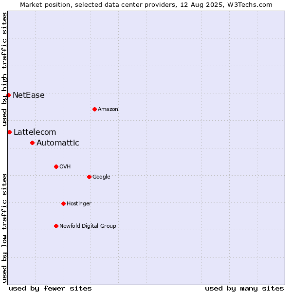 Market position of Automattic vs. Lattelecom vs. NetEase