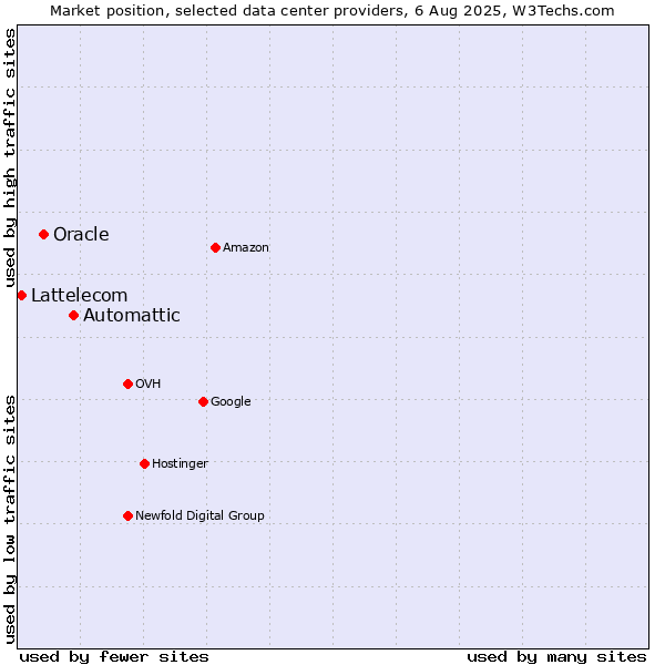 Market position of Automattic vs. Oracle vs. Lattelecom