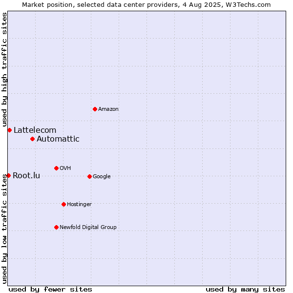 Market position of Automattic vs. Lattelecom vs. Root.lu
