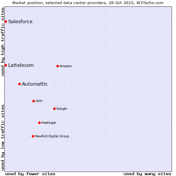 Market position of Automattic vs. Salesforce vs. Lattelecom