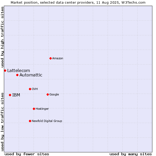 Market position of Automattic vs. IBM vs. Lattelecom